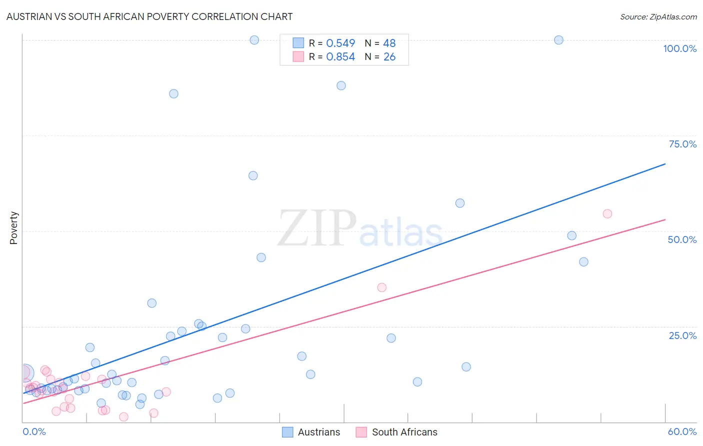Austrian vs South African Poverty