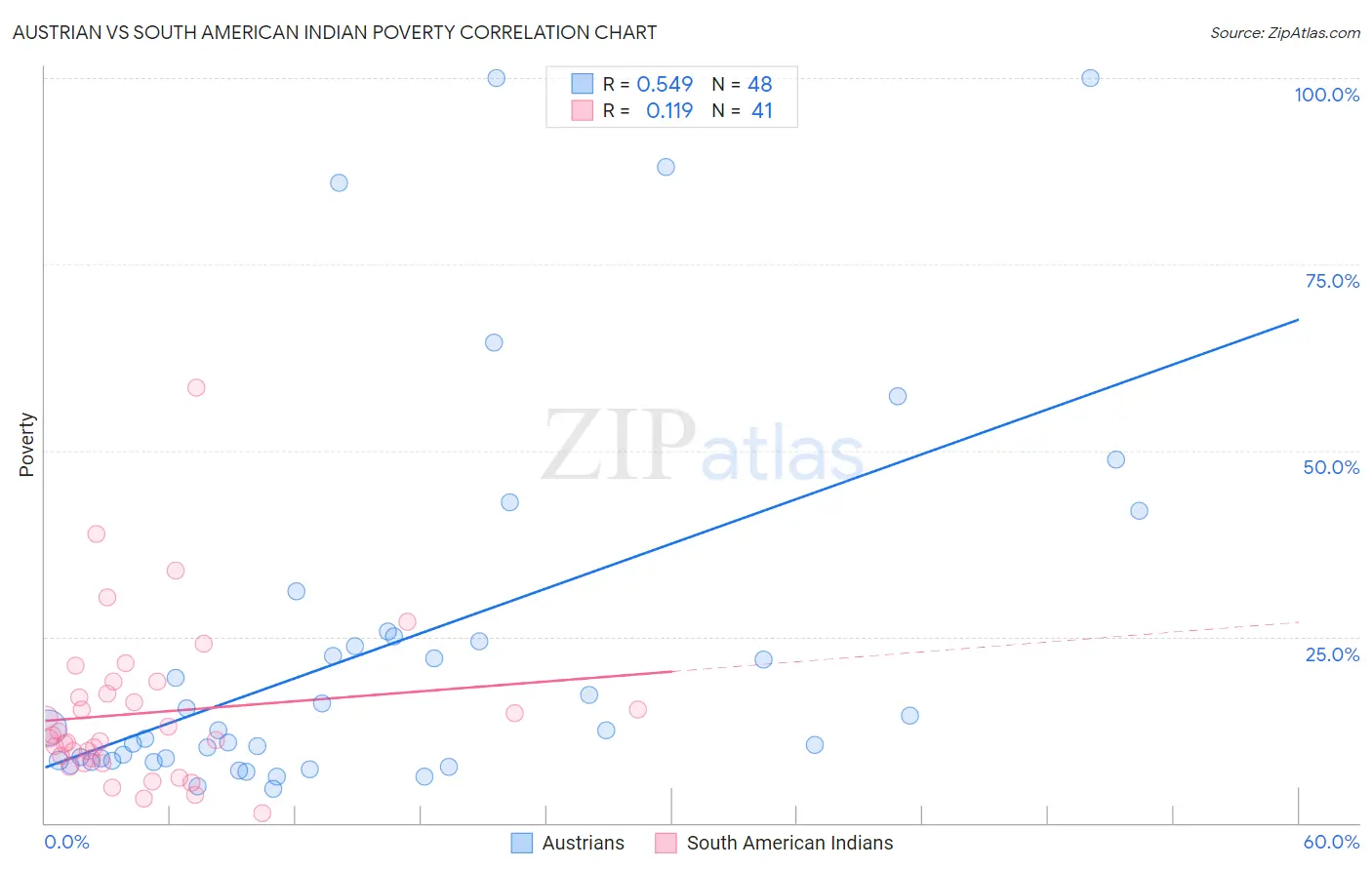 Austrian vs South American Indian Poverty