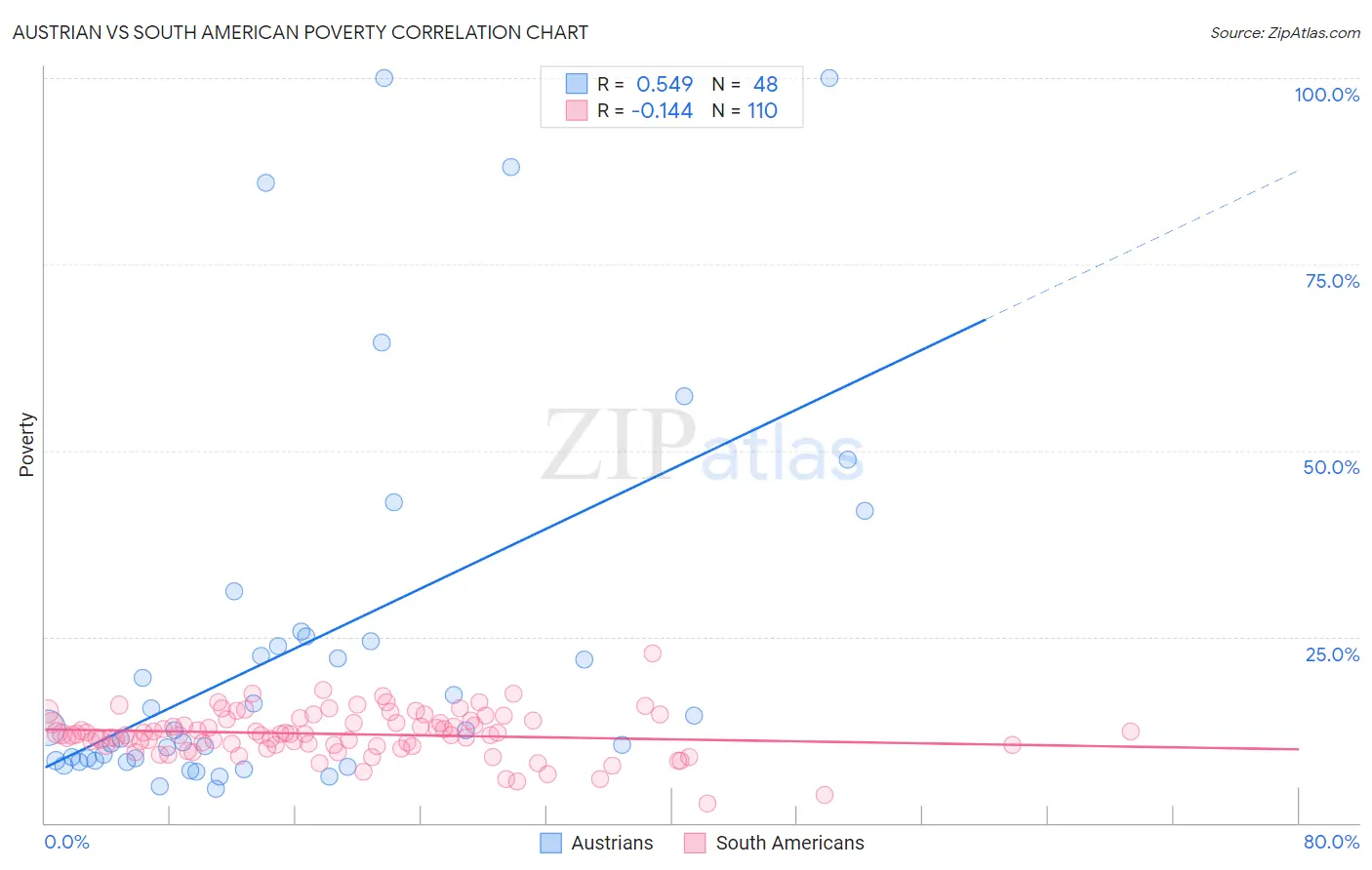 Austrian vs South American Poverty