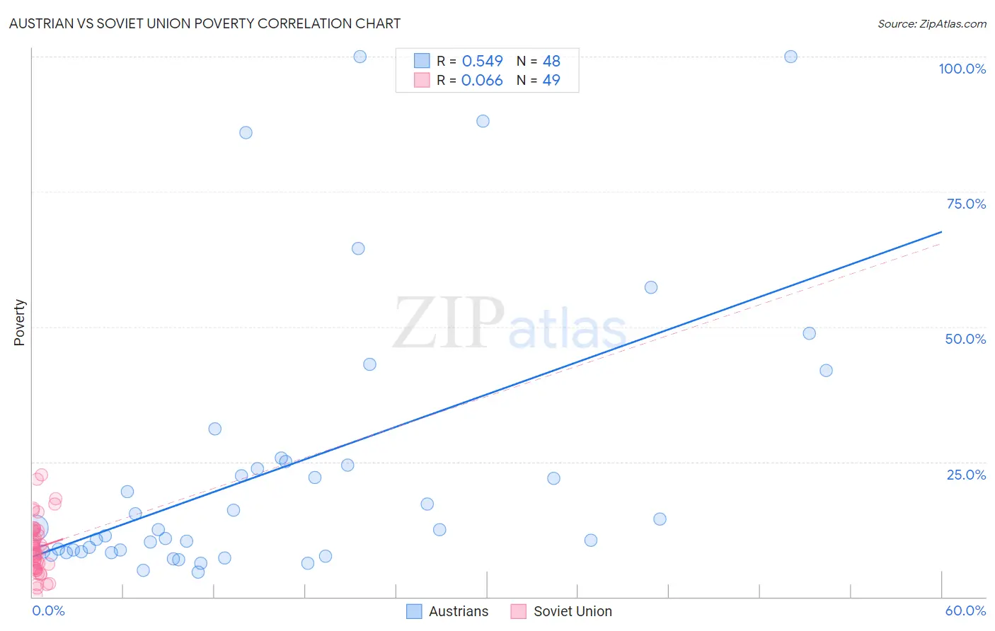 Austrian vs Soviet Union Poverty