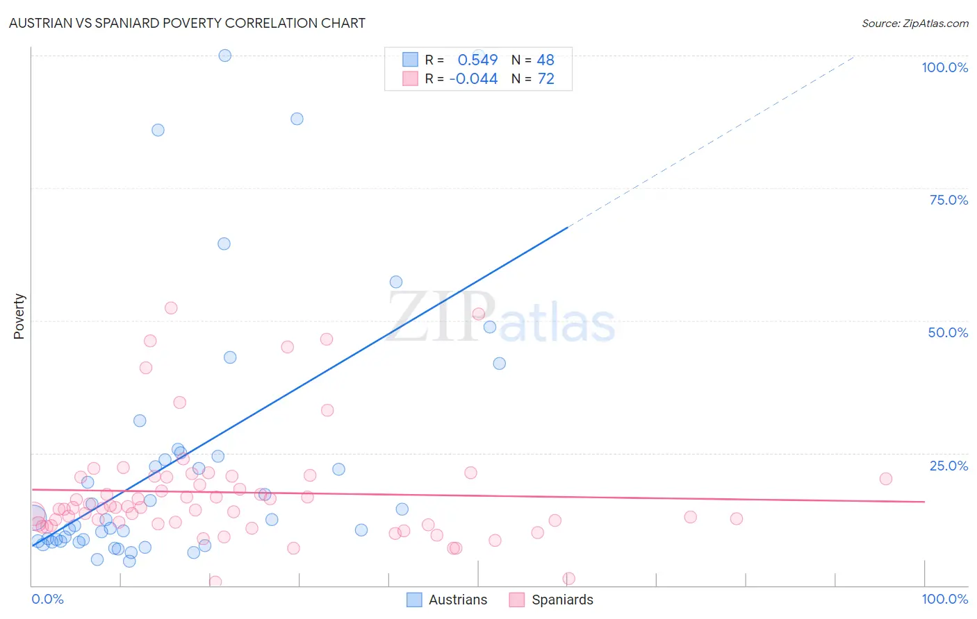 Austrian vs Spaniard Poverty