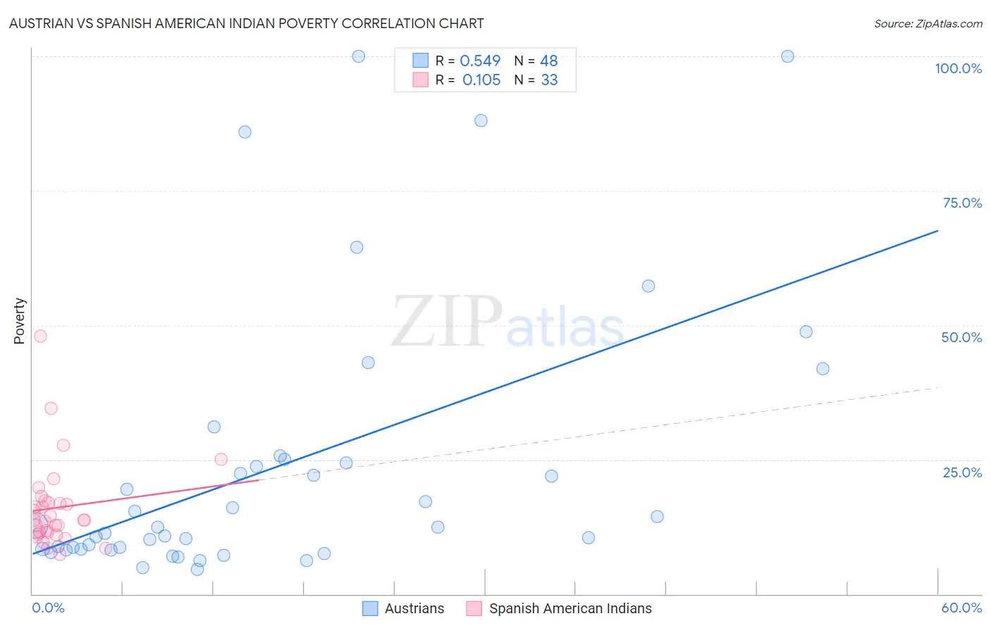 Austrian vs Spanish American Indian Poverty