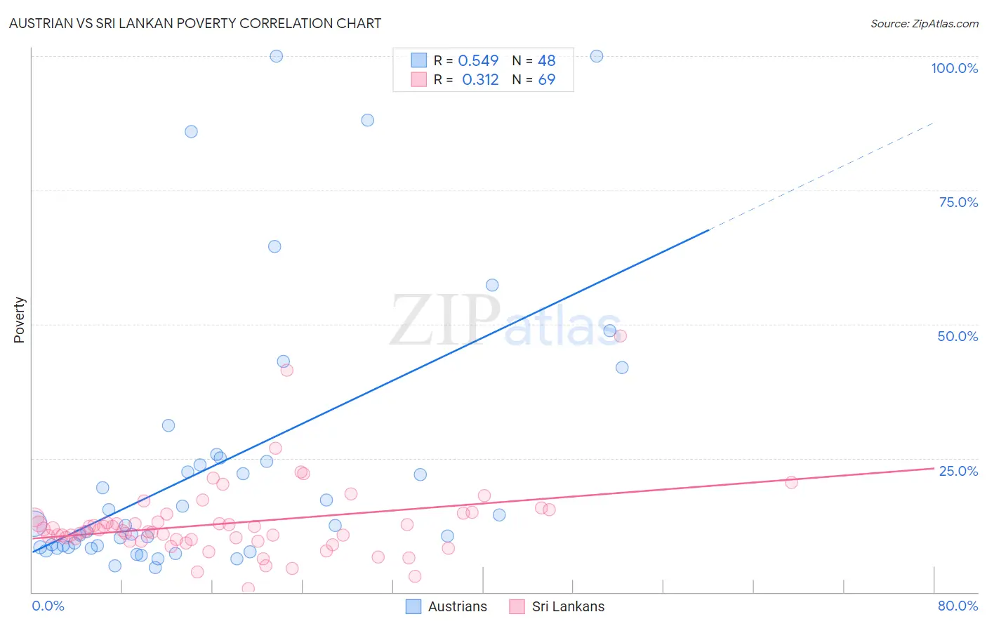 Austrian vs Sri Lankan Poverty