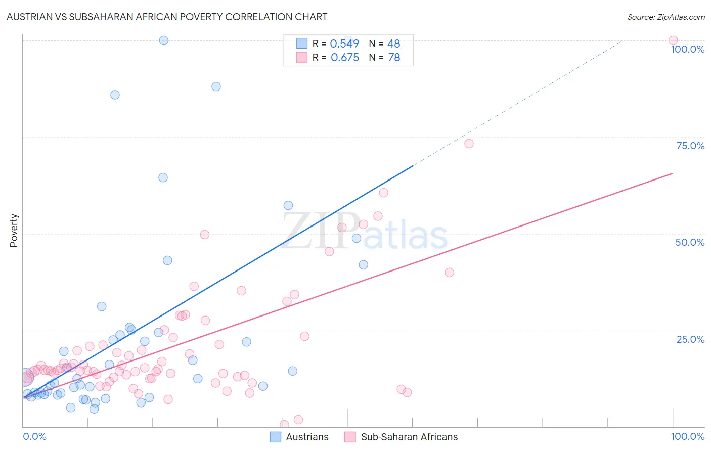 Austrian vs Subsaharan African Poverty