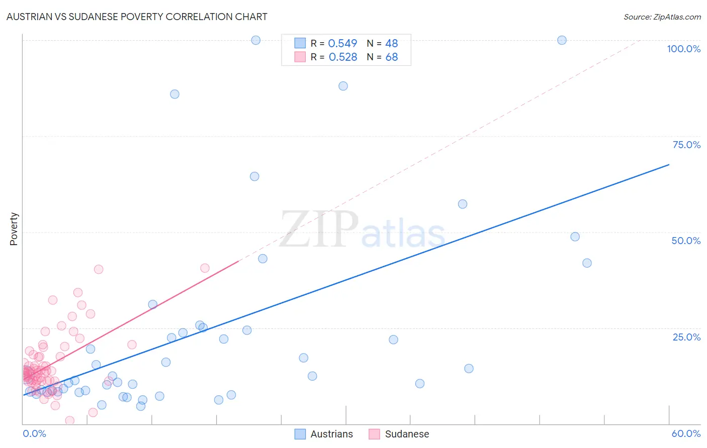 Austrian vs Sudanese Poverty