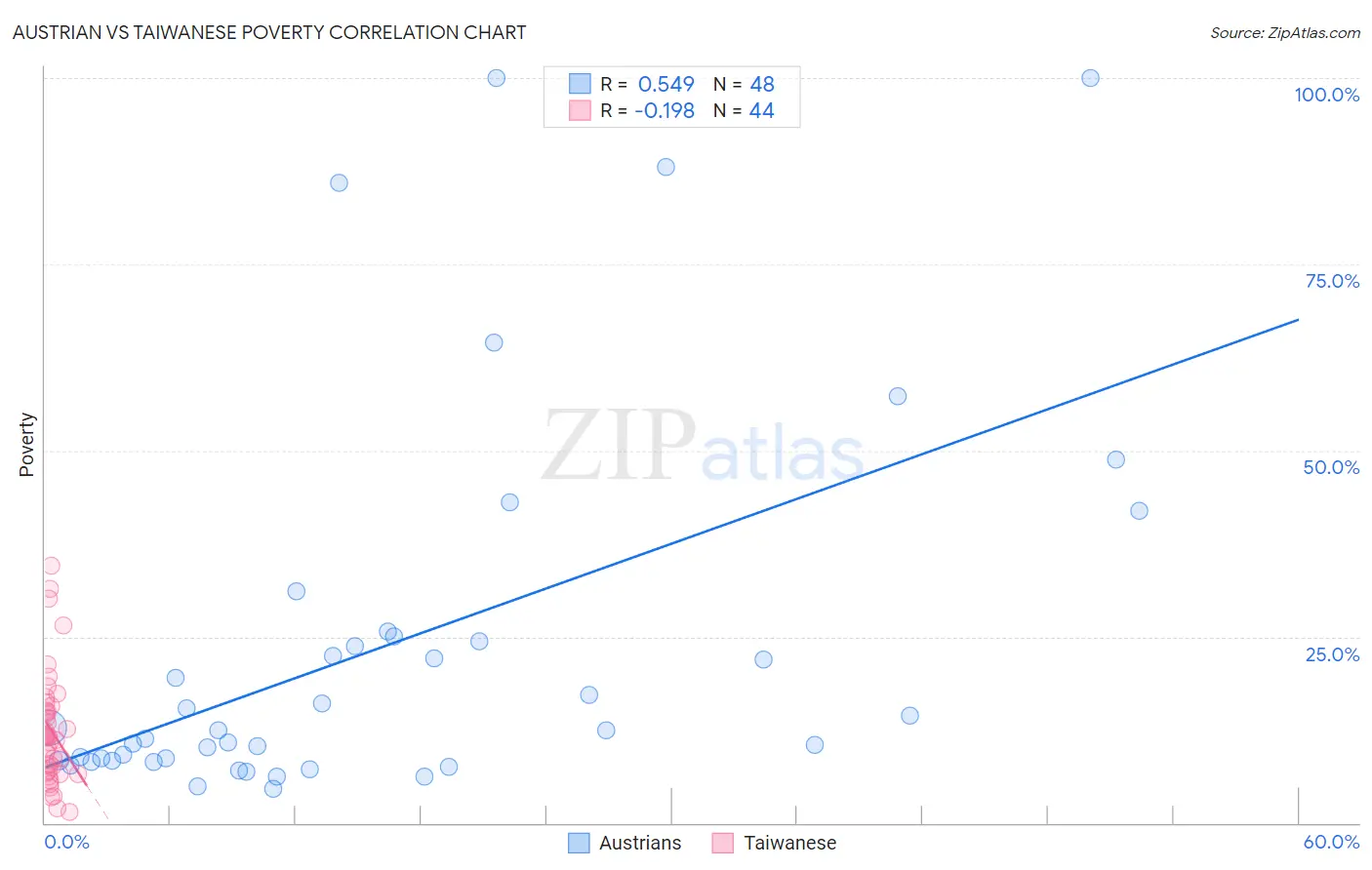 Austrian vs Taiwanese Poverty