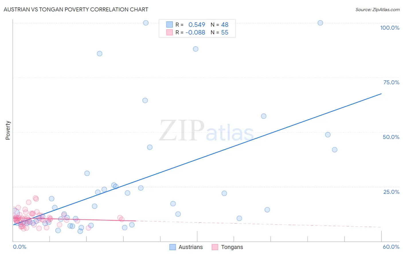 Austrian vs Tongan Poverty
