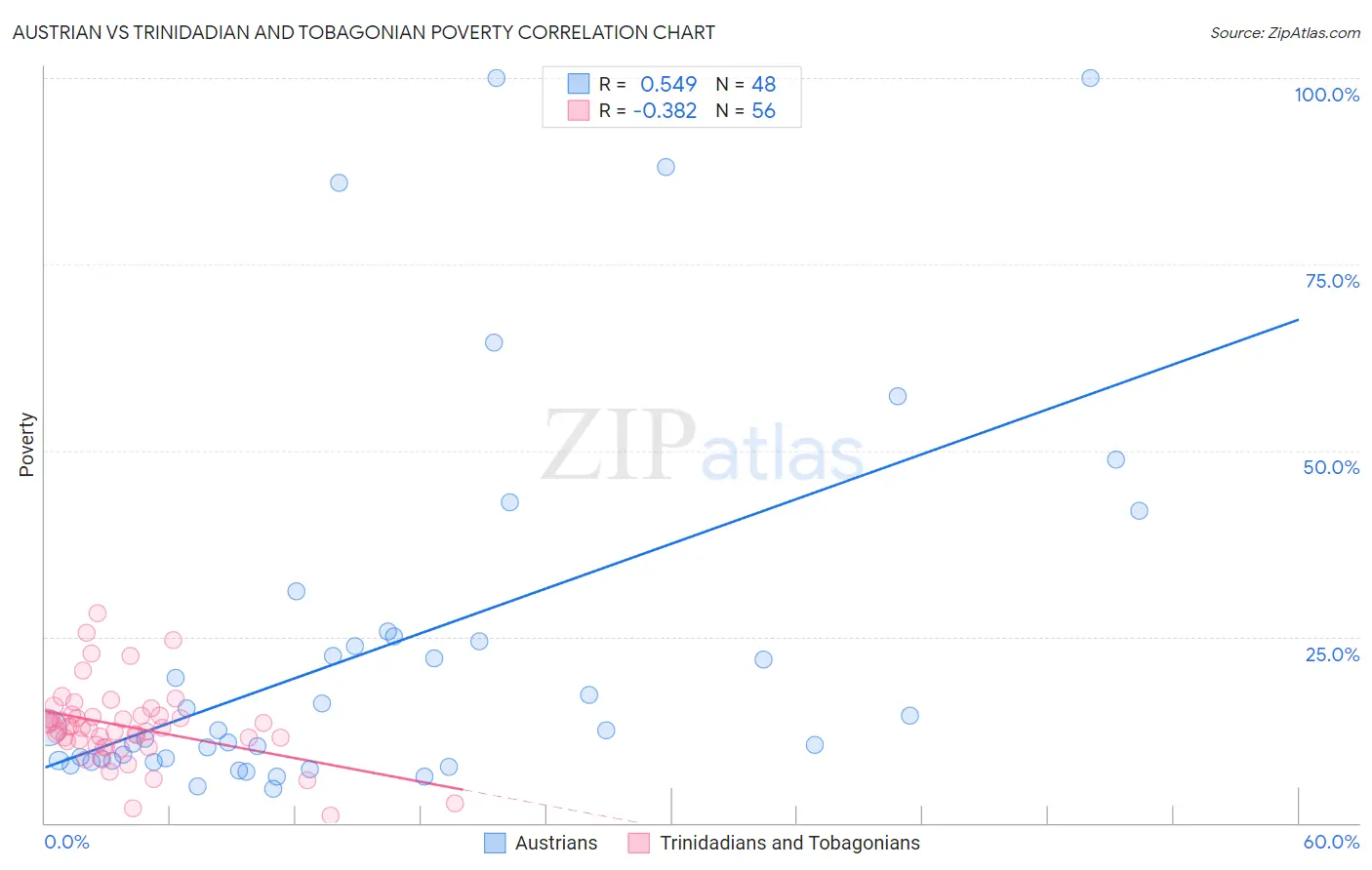 Austrian vs Trinidadian and Tobagonian Poverty