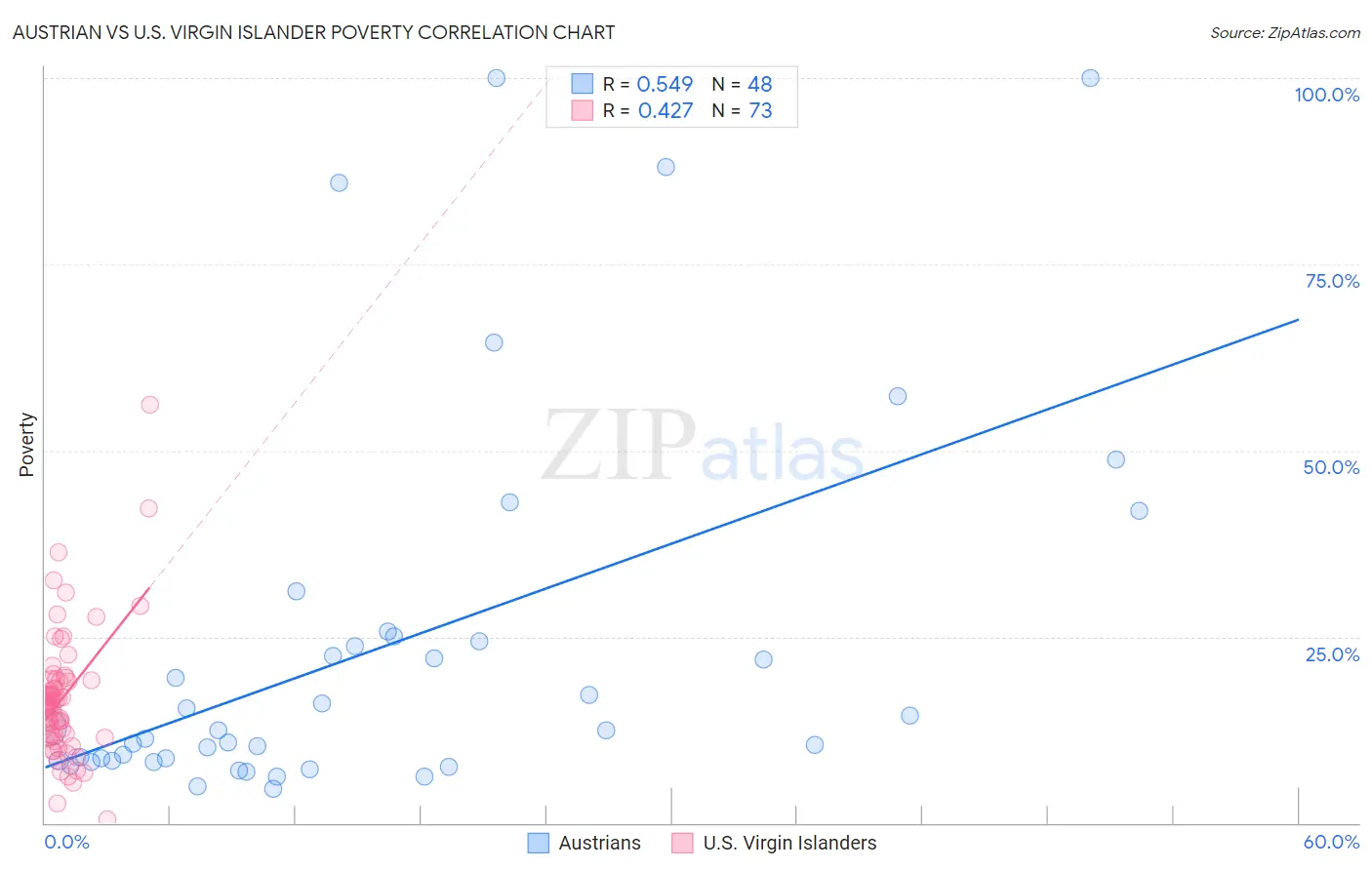 Austrian vs U.S. Virgin Islander Poverty