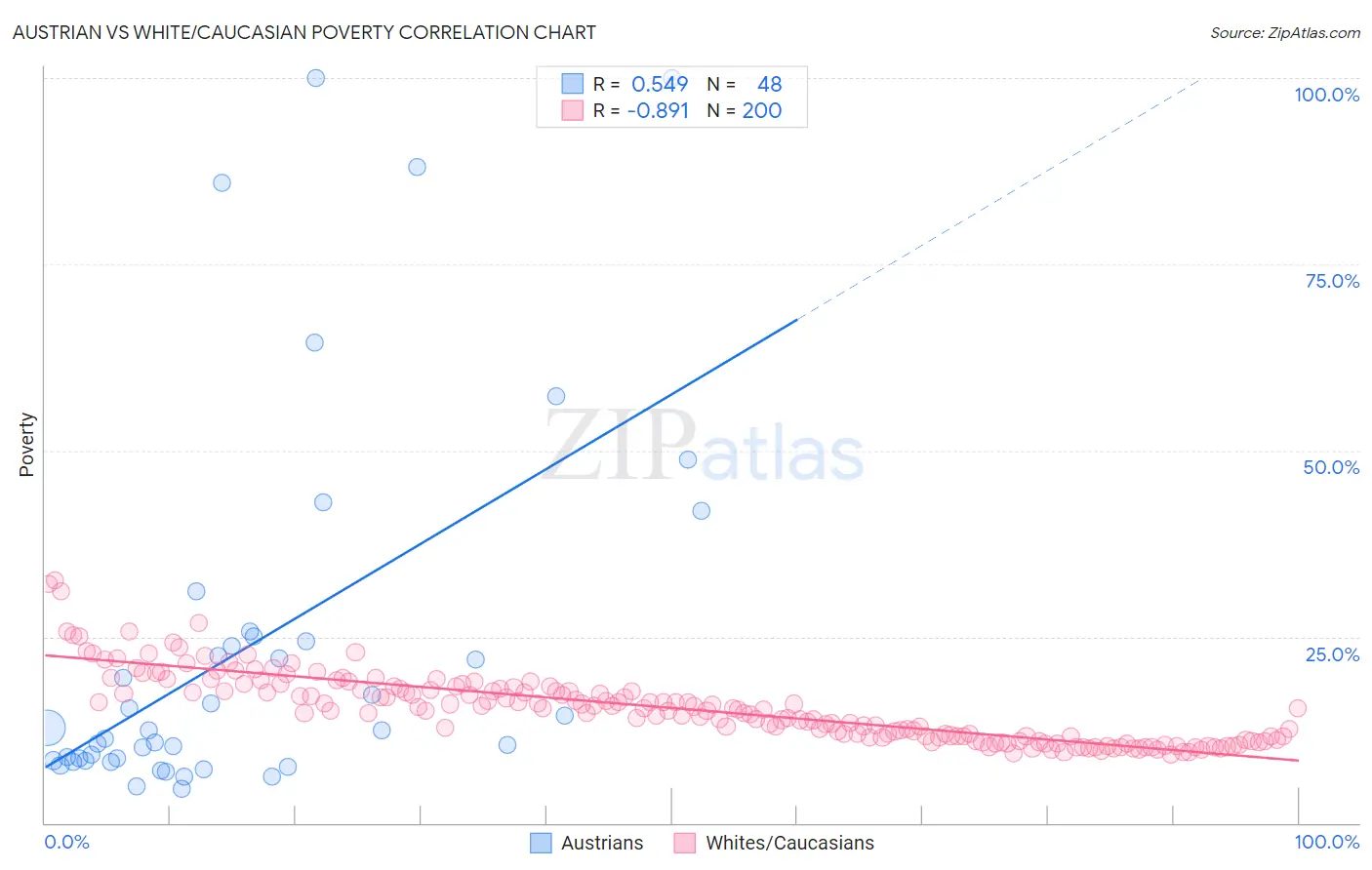Austrian vs White/Caucasian Poverty