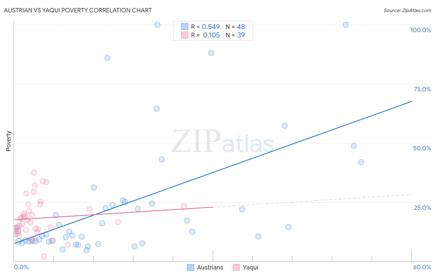 Austrian vs Yaqui Poverty