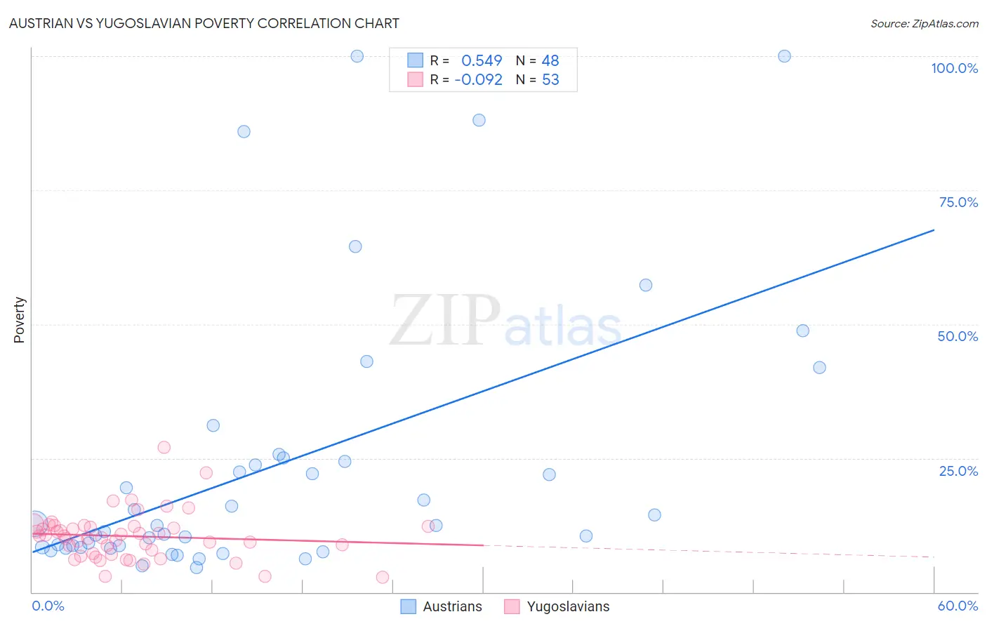 Austrian vs Yugoslavian Poverty