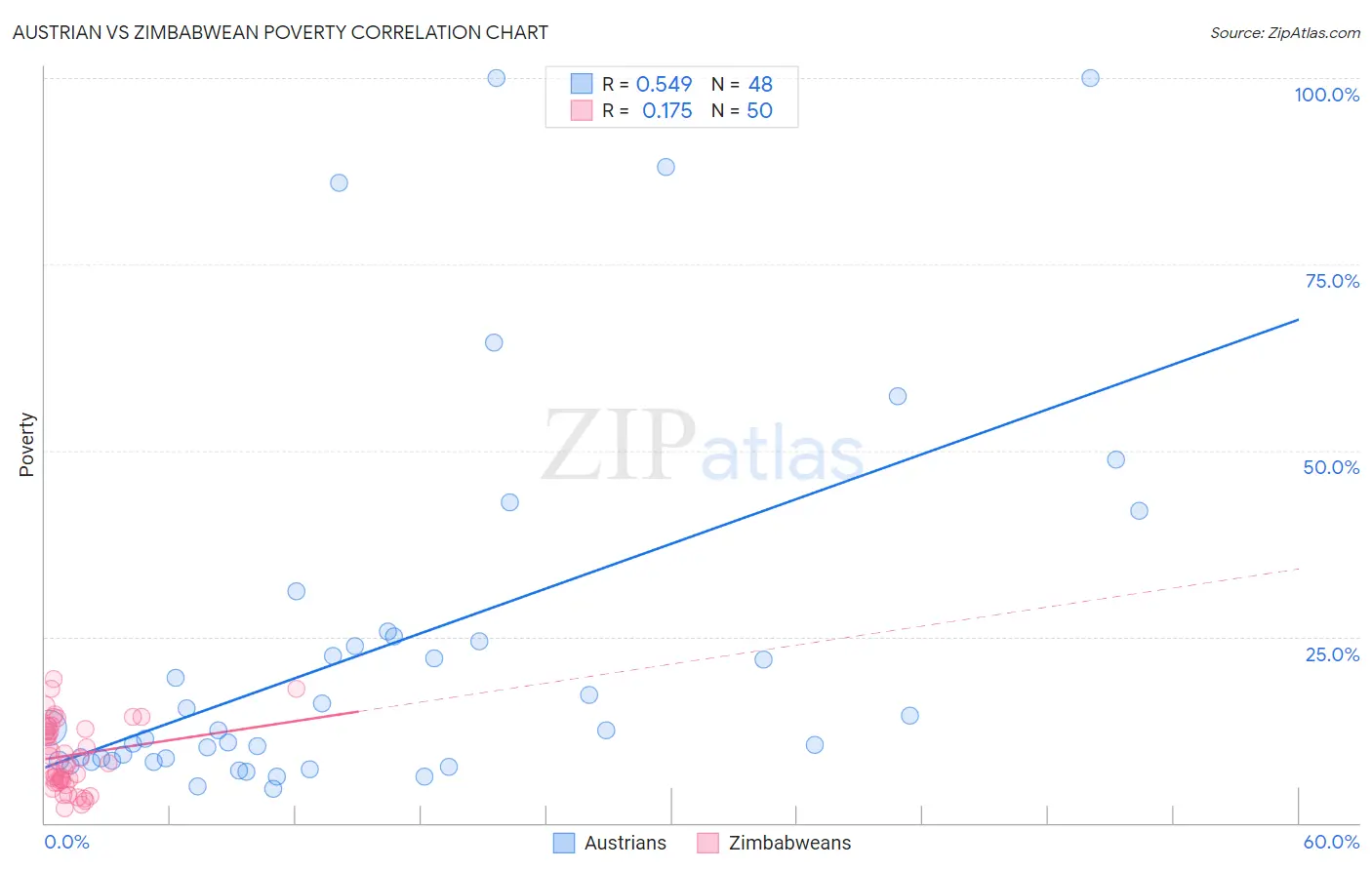 Austrian vs Zimbabwean Poverty