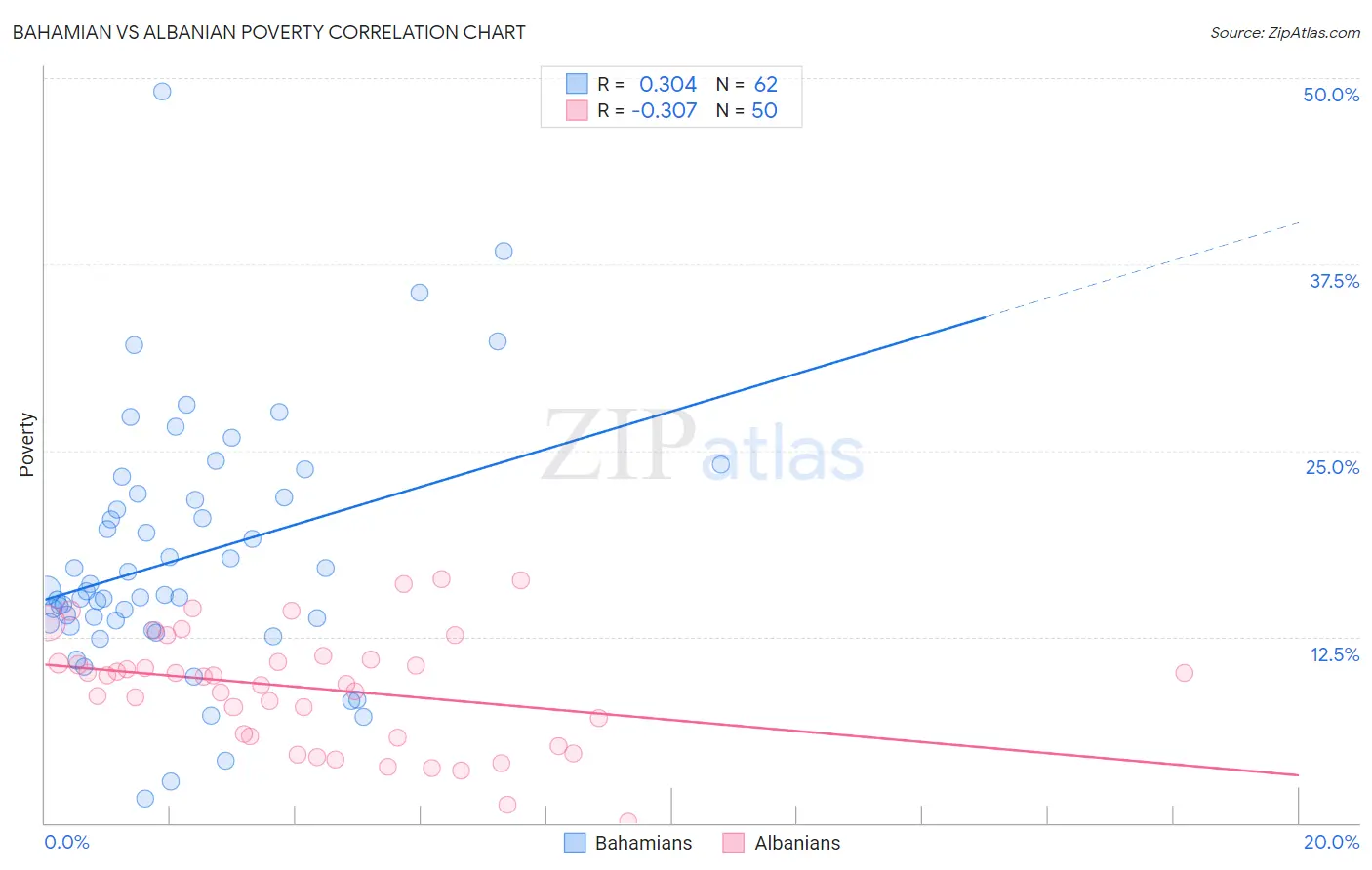 Bahamian vs Albanian Poverty