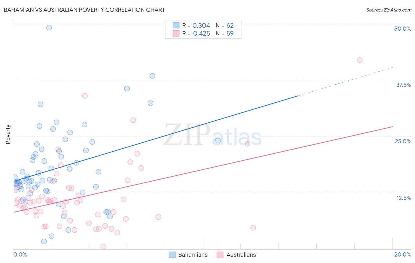 Bahamian vs Australian Poverty