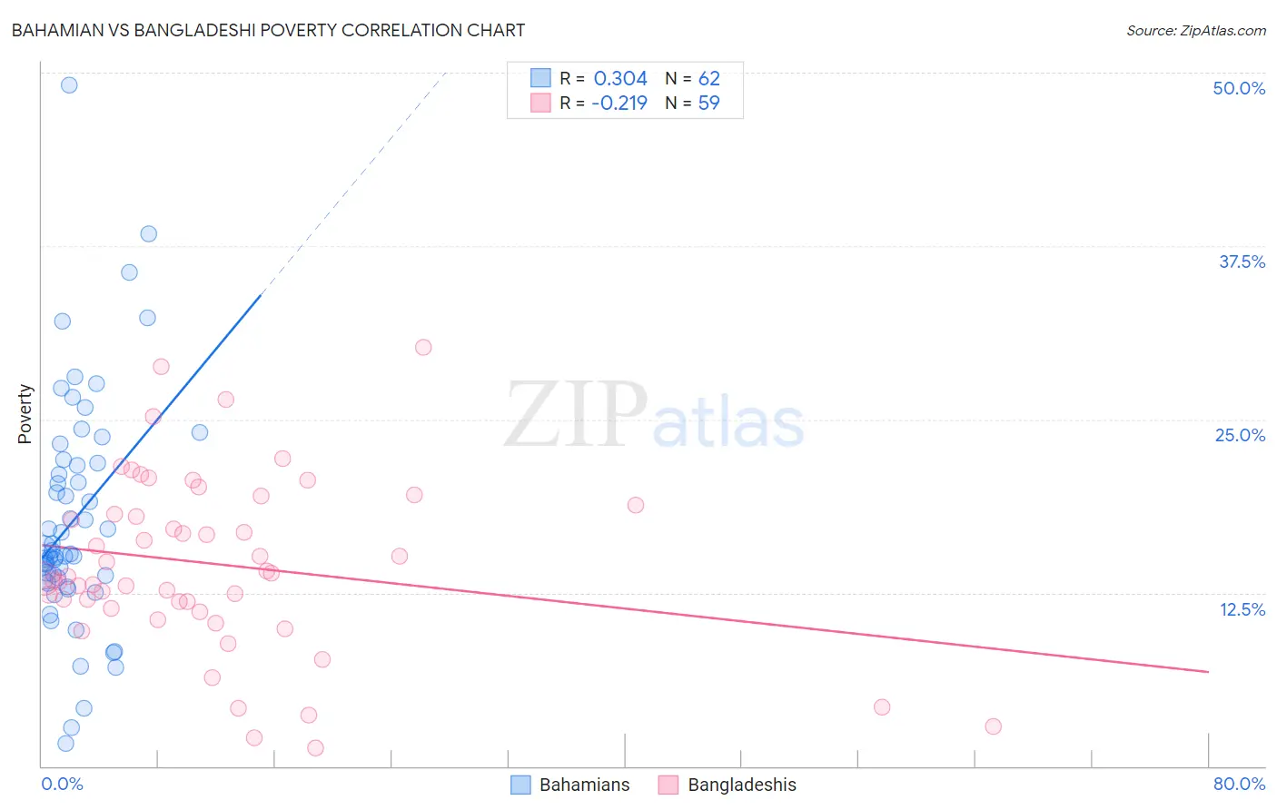 Bahamian vs Bangladeshi Poverty