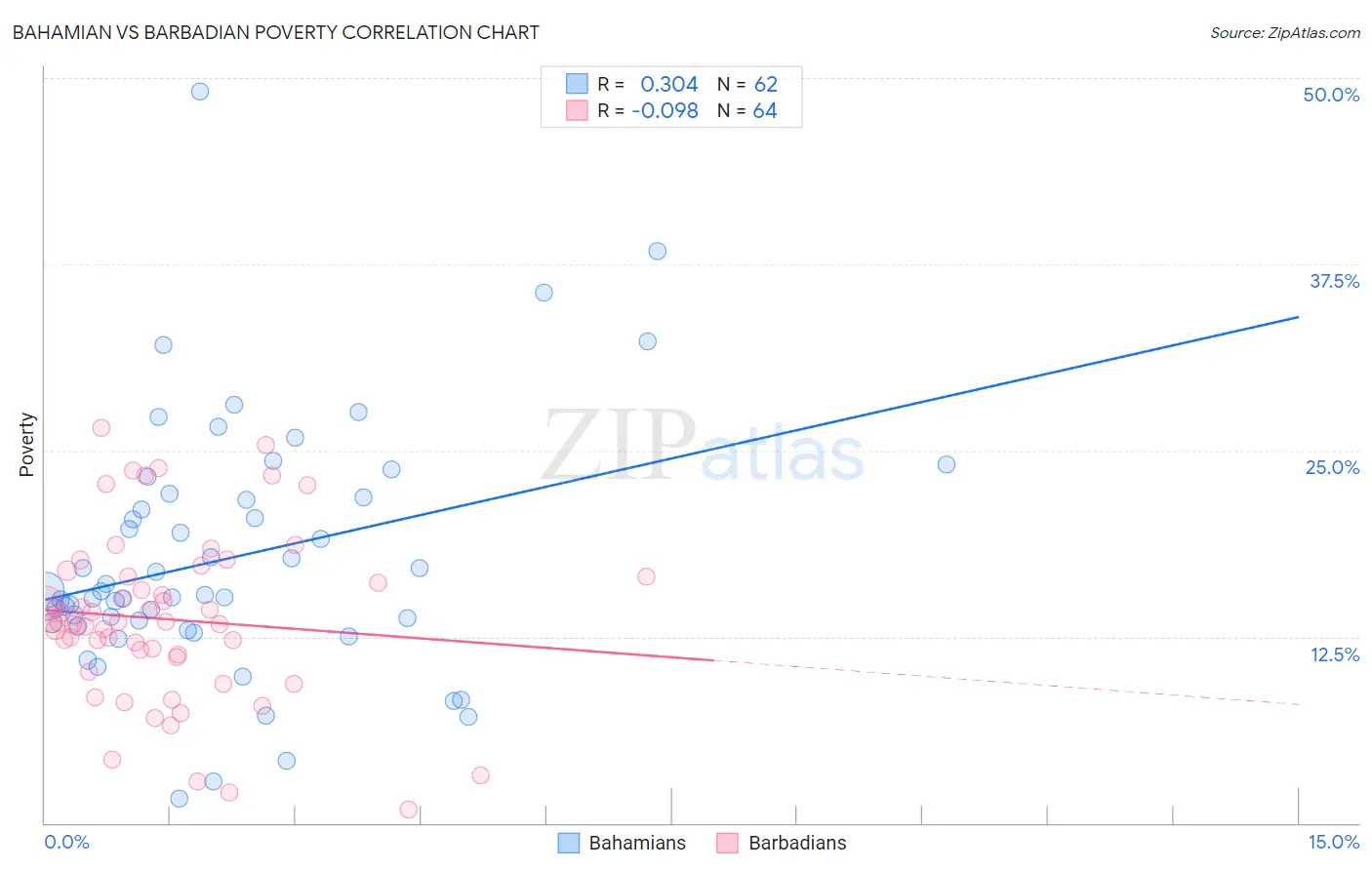 Bahamian vs Barbadian Poverty
