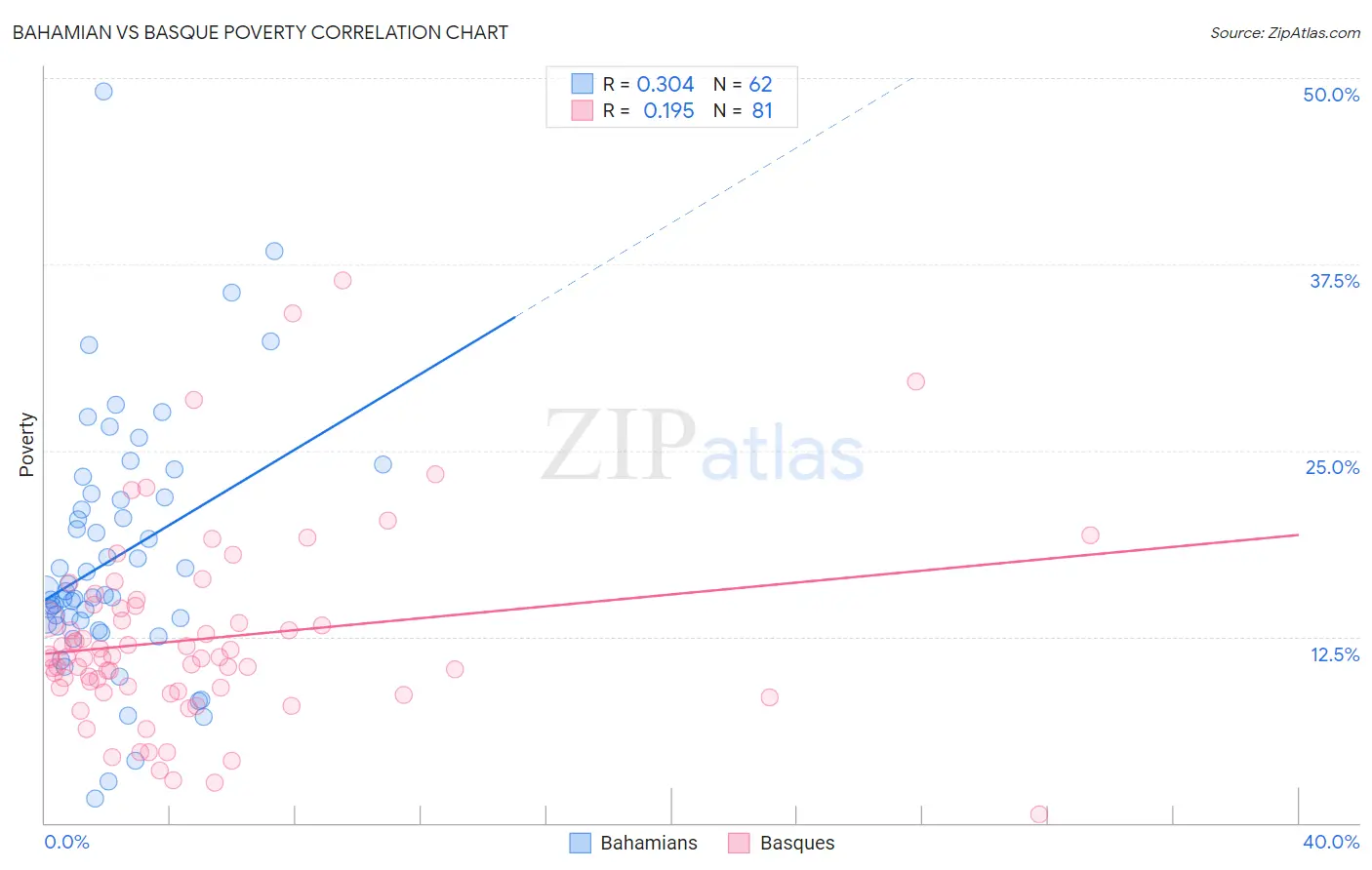 Bahamian vs Basque Poverty