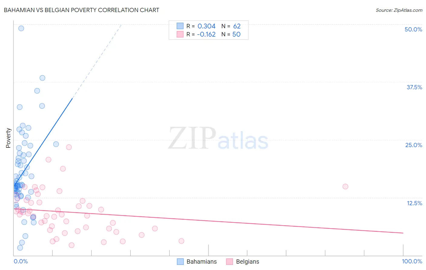 Bahamian vs Belgian Poverty