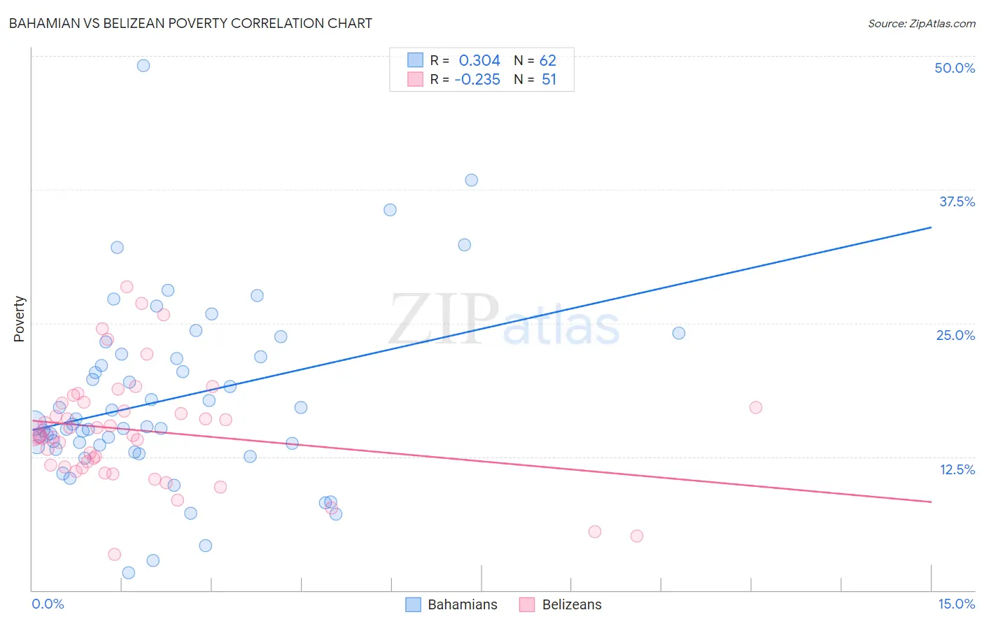 Bahamian vs Belizean Poverty