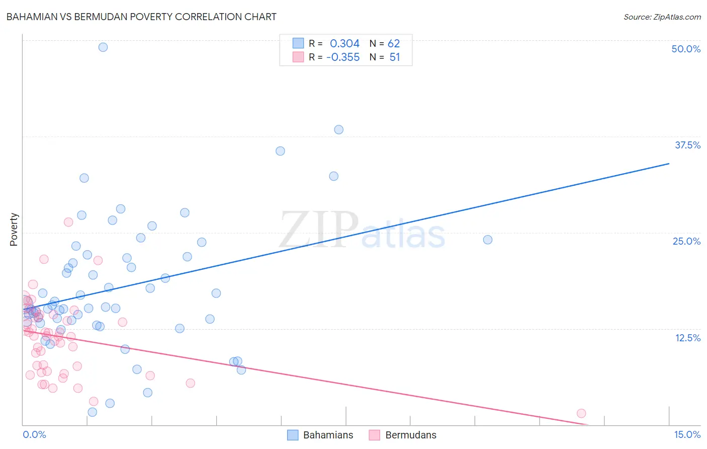 Bahamian vs Bermudan Poverty