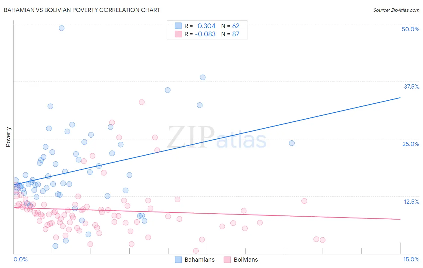 Bahamian vs Bolivian Poverty