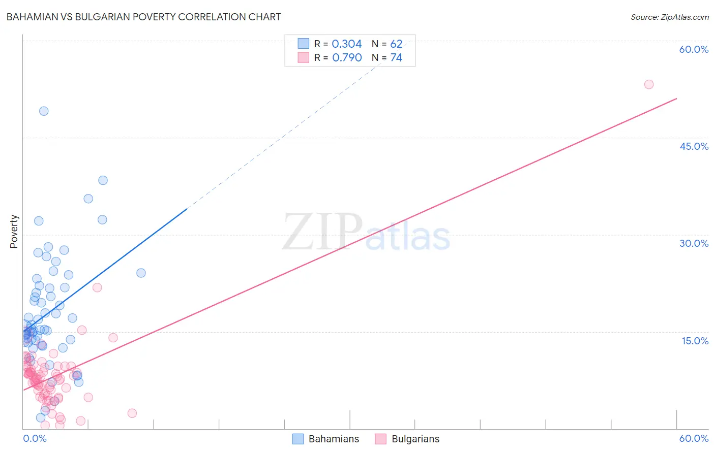 Bahamian vs Bulgarian Poverty