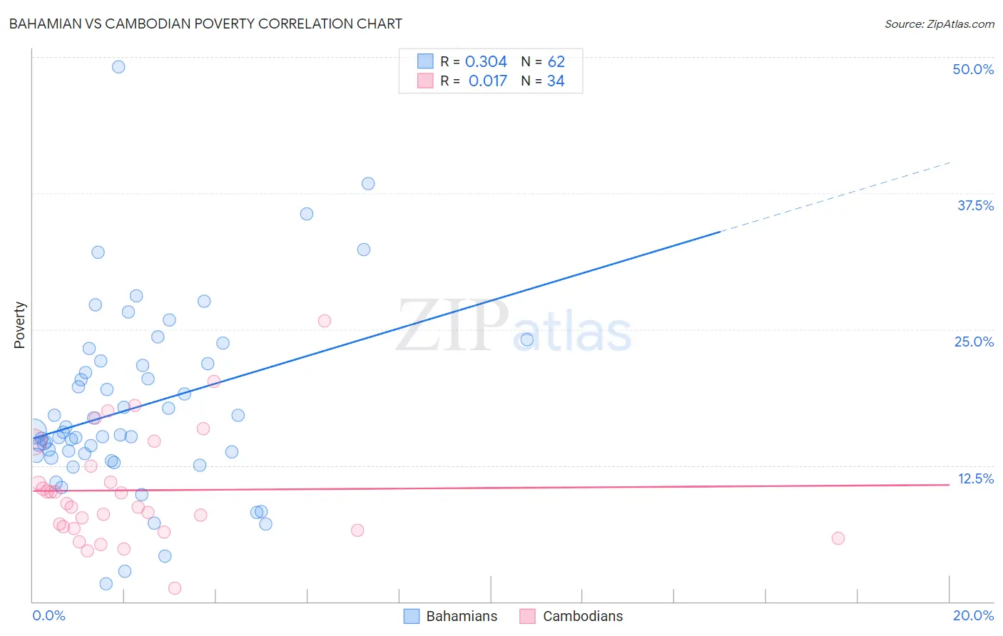 Bahamian vs Cambodian Poverty