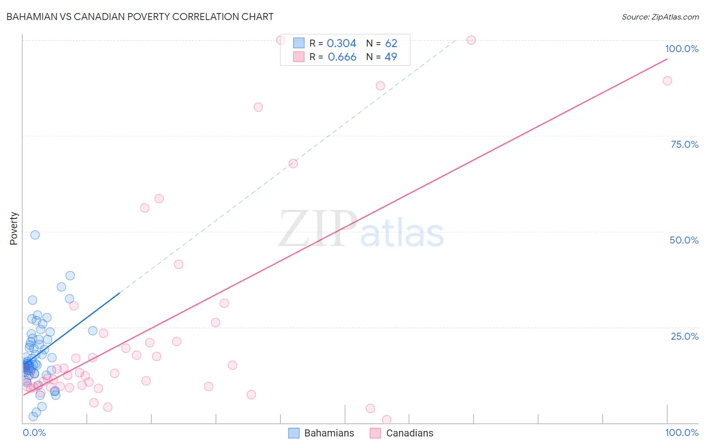 Bahamian vs Canadian Poverty