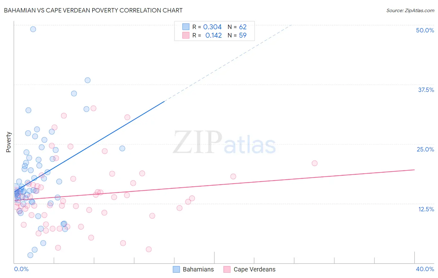 Bahamian vs Cape Verdean Poverty