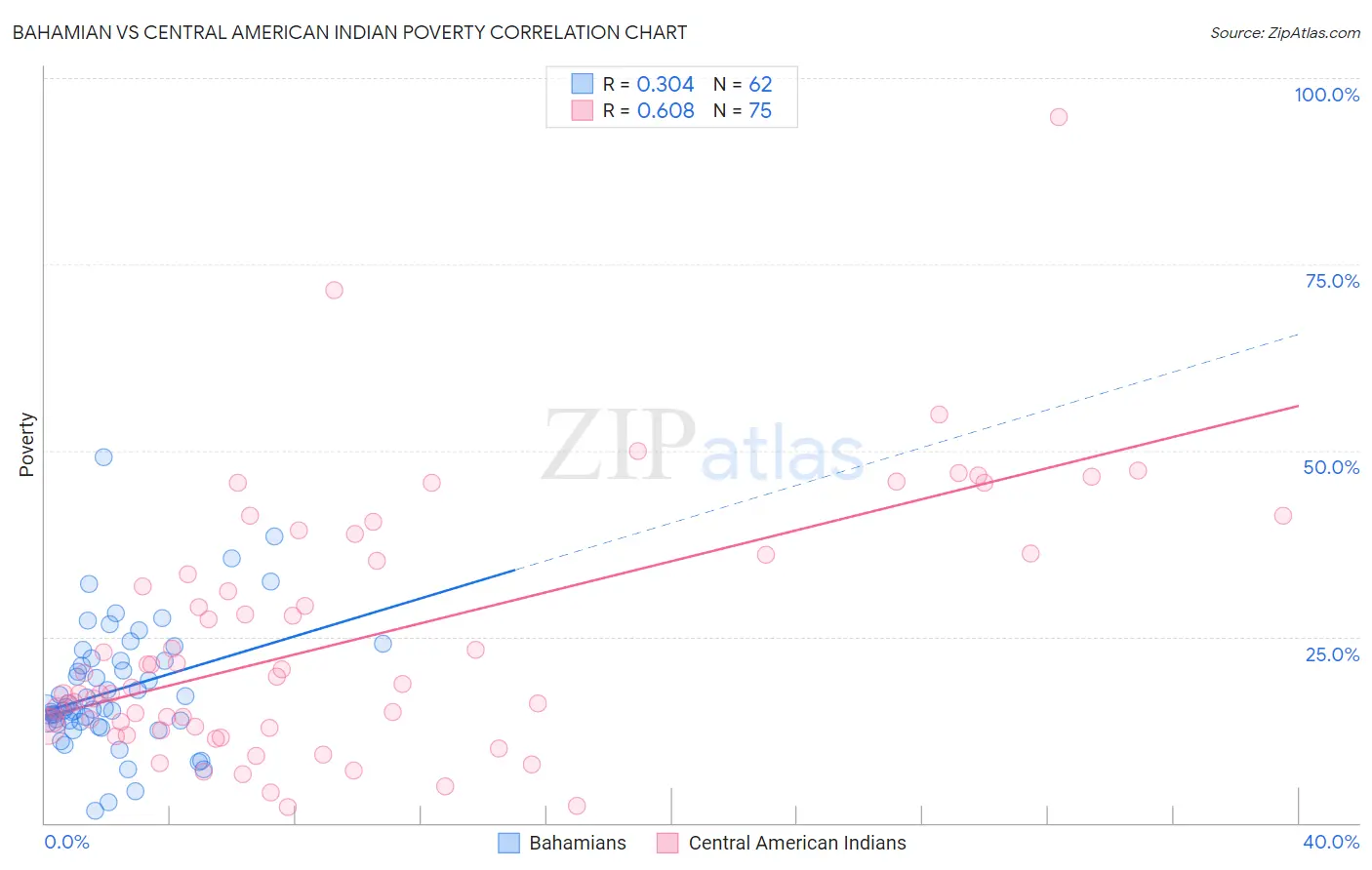 Bahamian vs Central American Indian Poverty