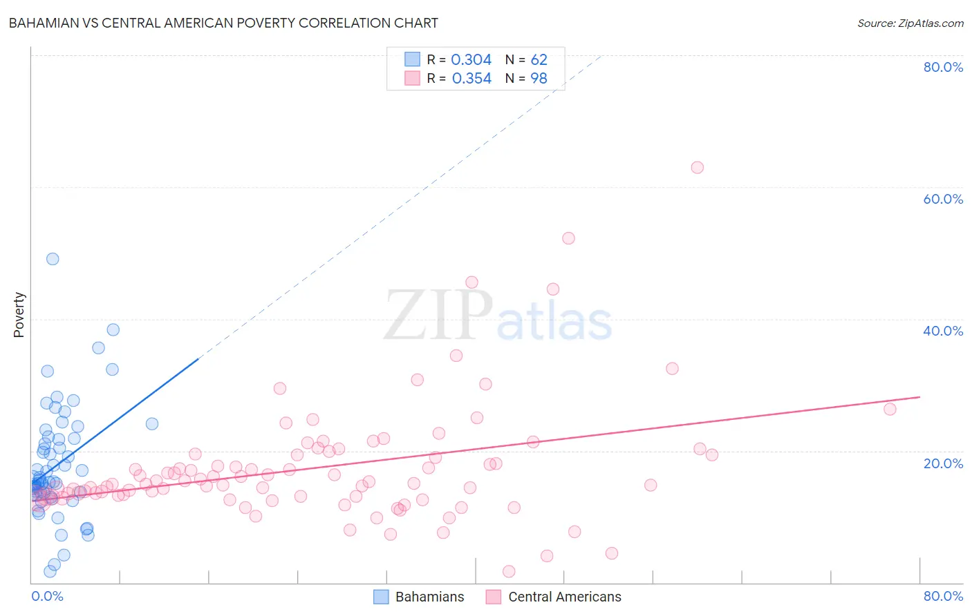 Bahamian vs Central American Poverty