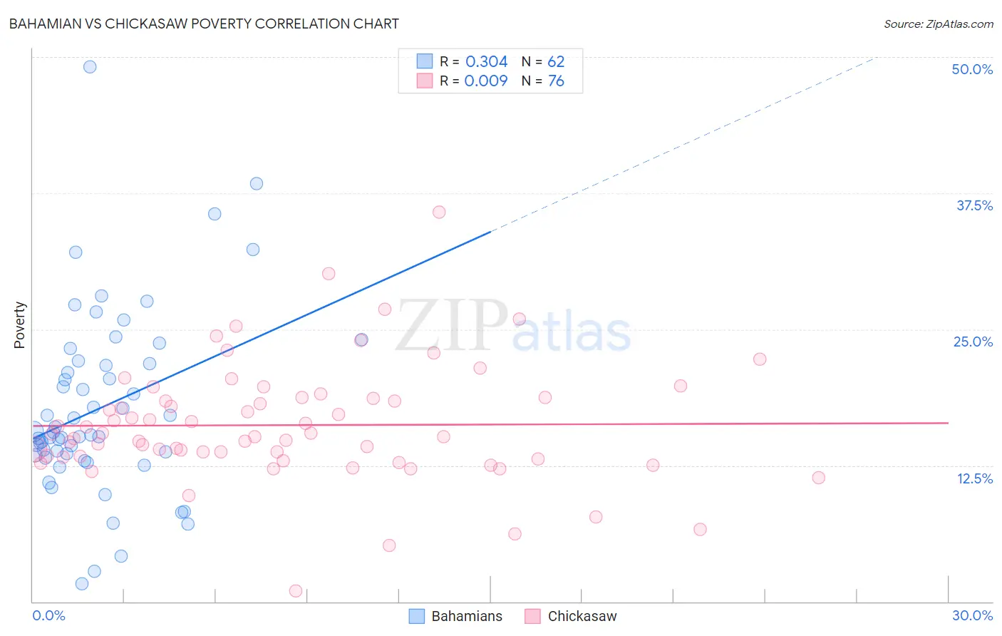 Bahamian vs Chickasaw Poverty
