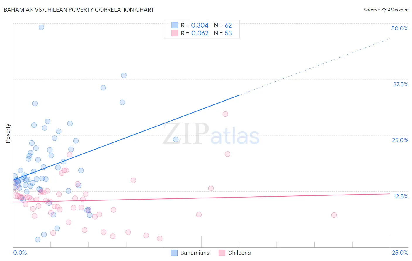 Bahamian vs Chilean Poverty