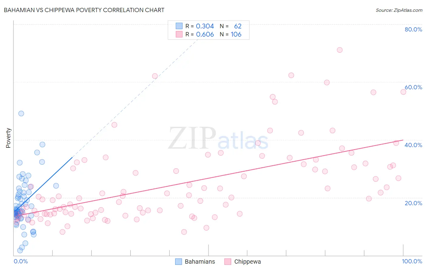 Bahamian vs Chippewa Poverty