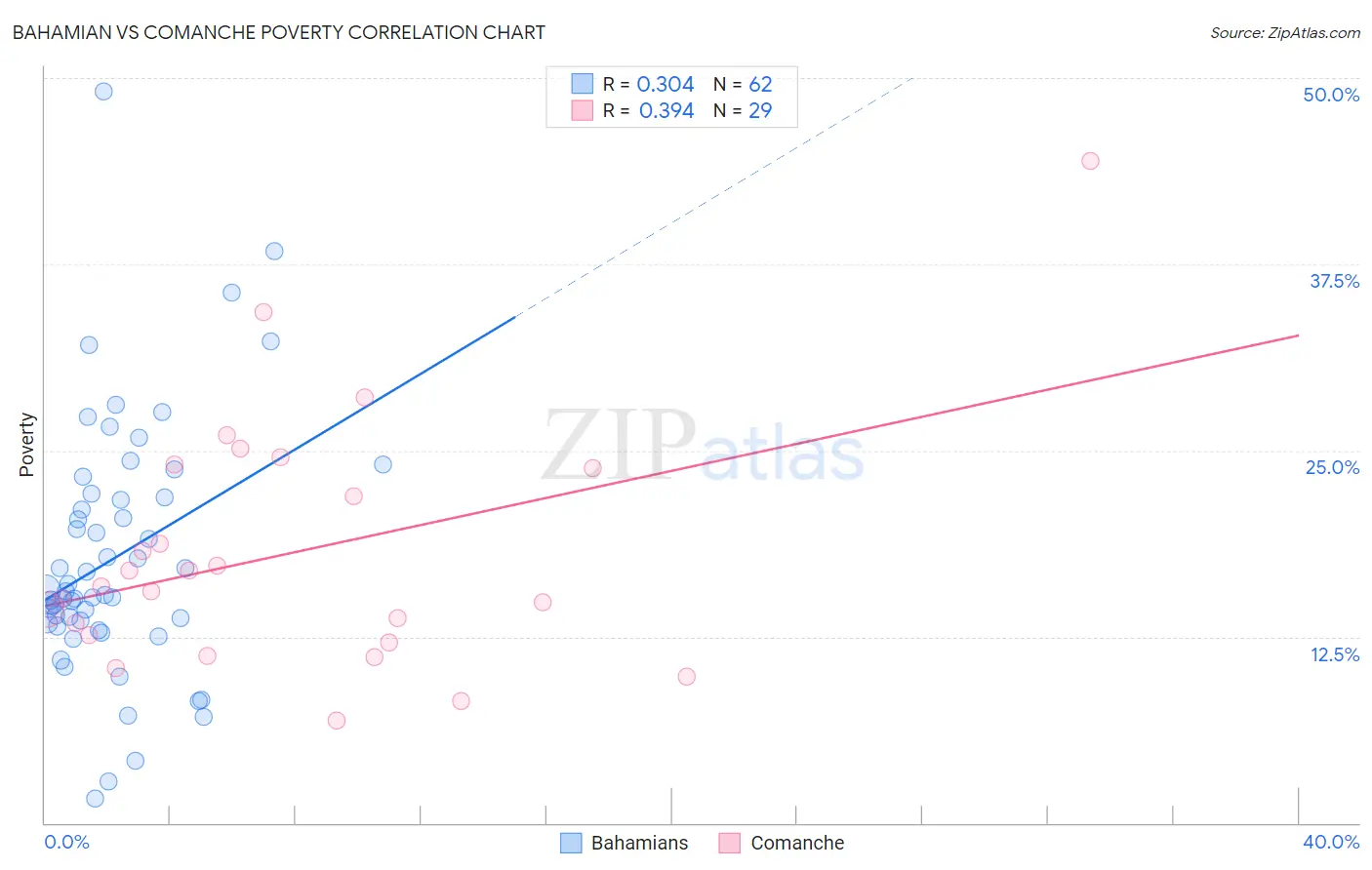 Bahamian vs Comanche Poverty
