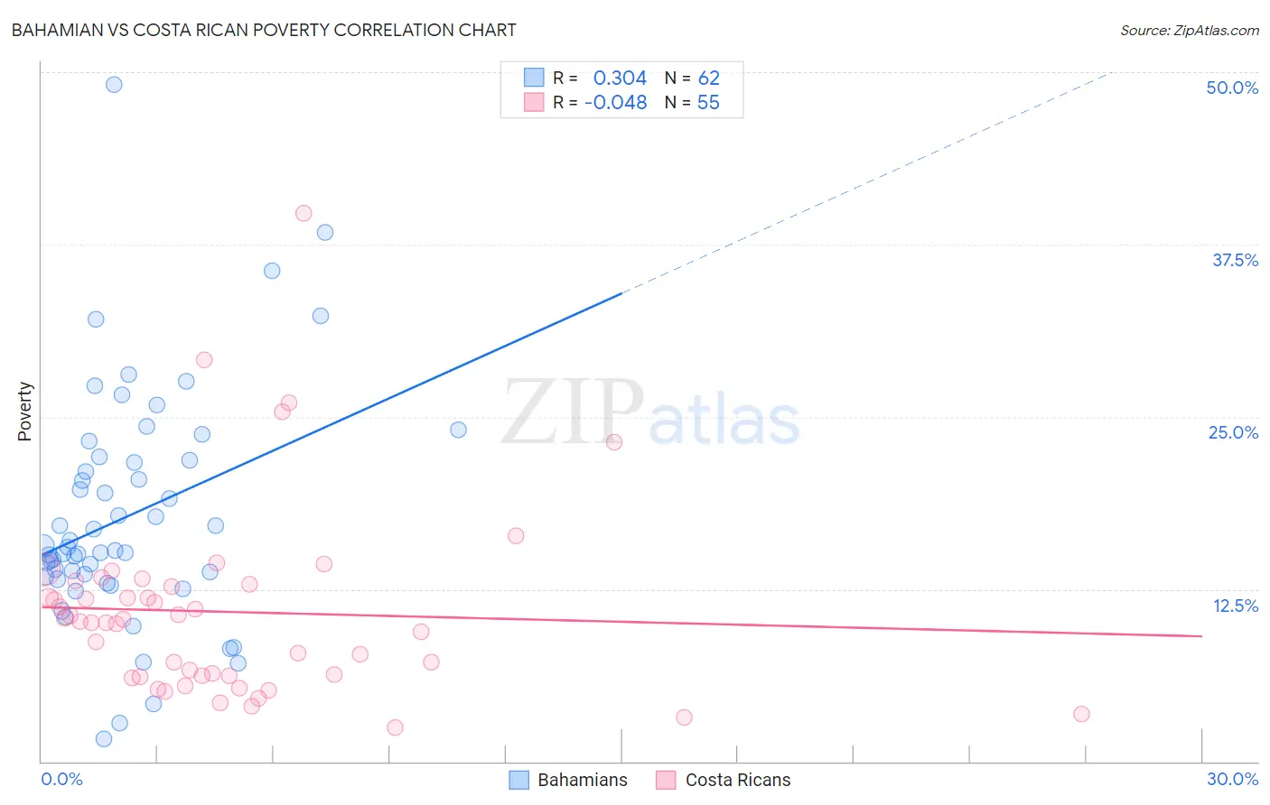 Bahamian vs Costa Rican Poverty