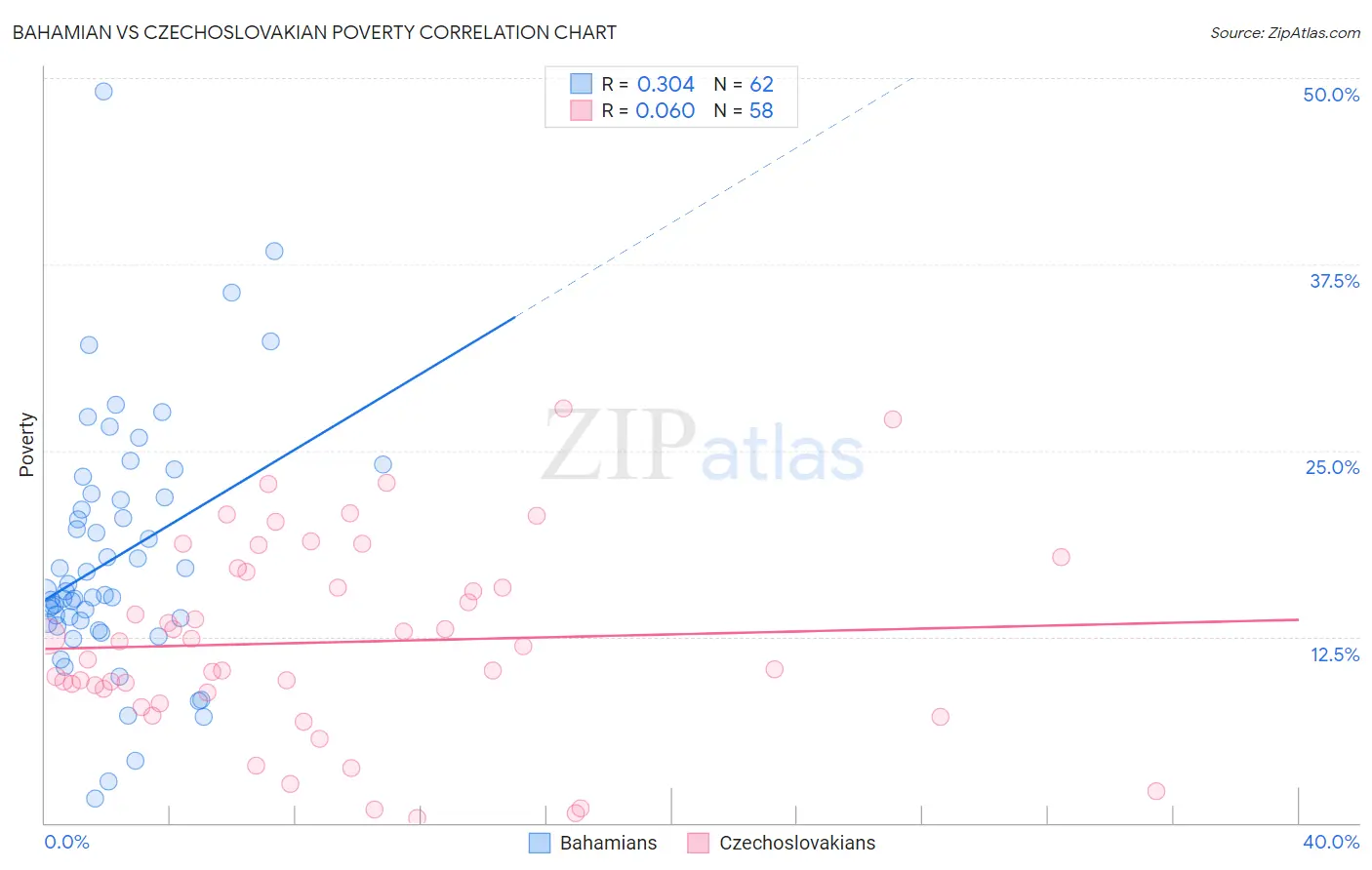 Bahamian vs Czechoslovakian Poverty