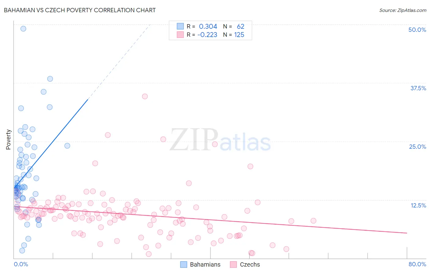 Bahamian vs Czech Poverty