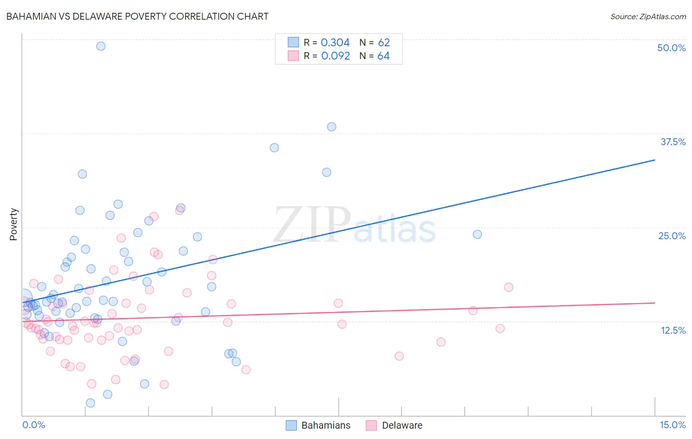 Bahamian vs Delaware Poverty