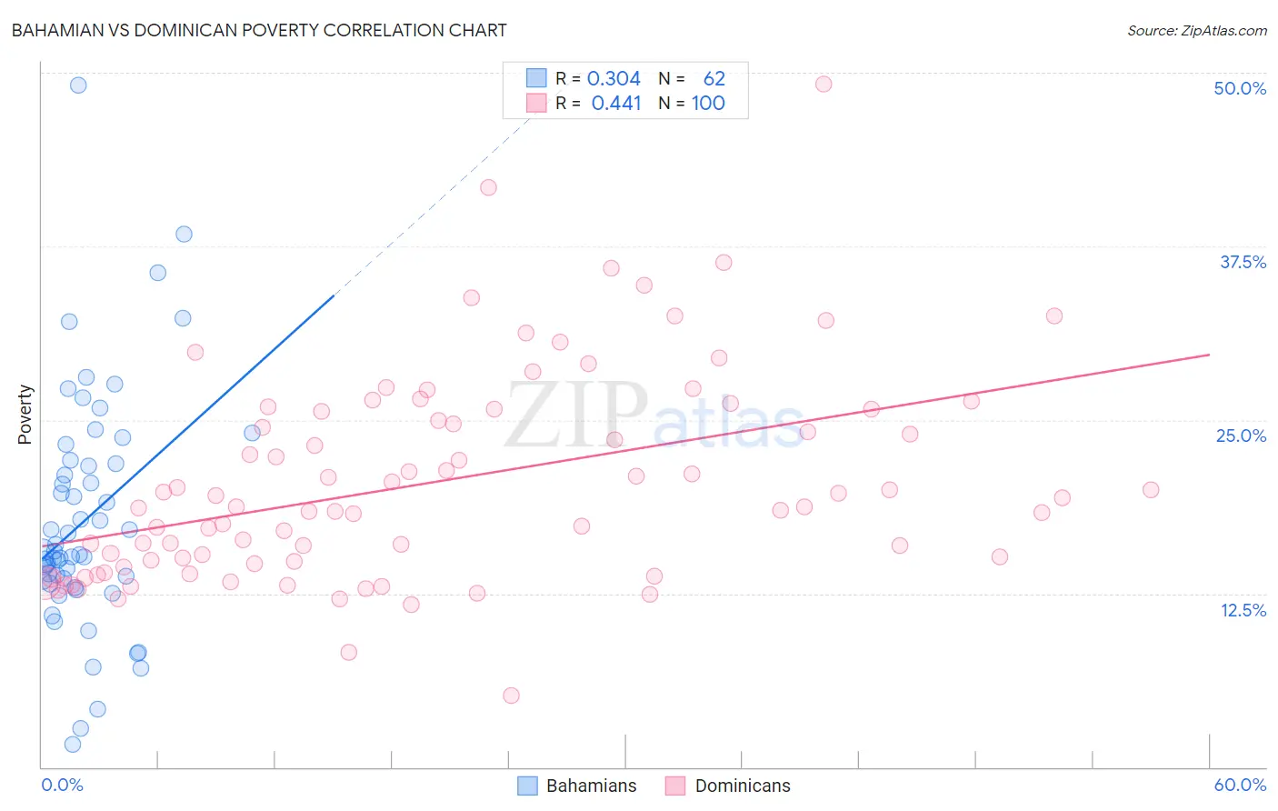 Bahamian vs Dominican Poverty