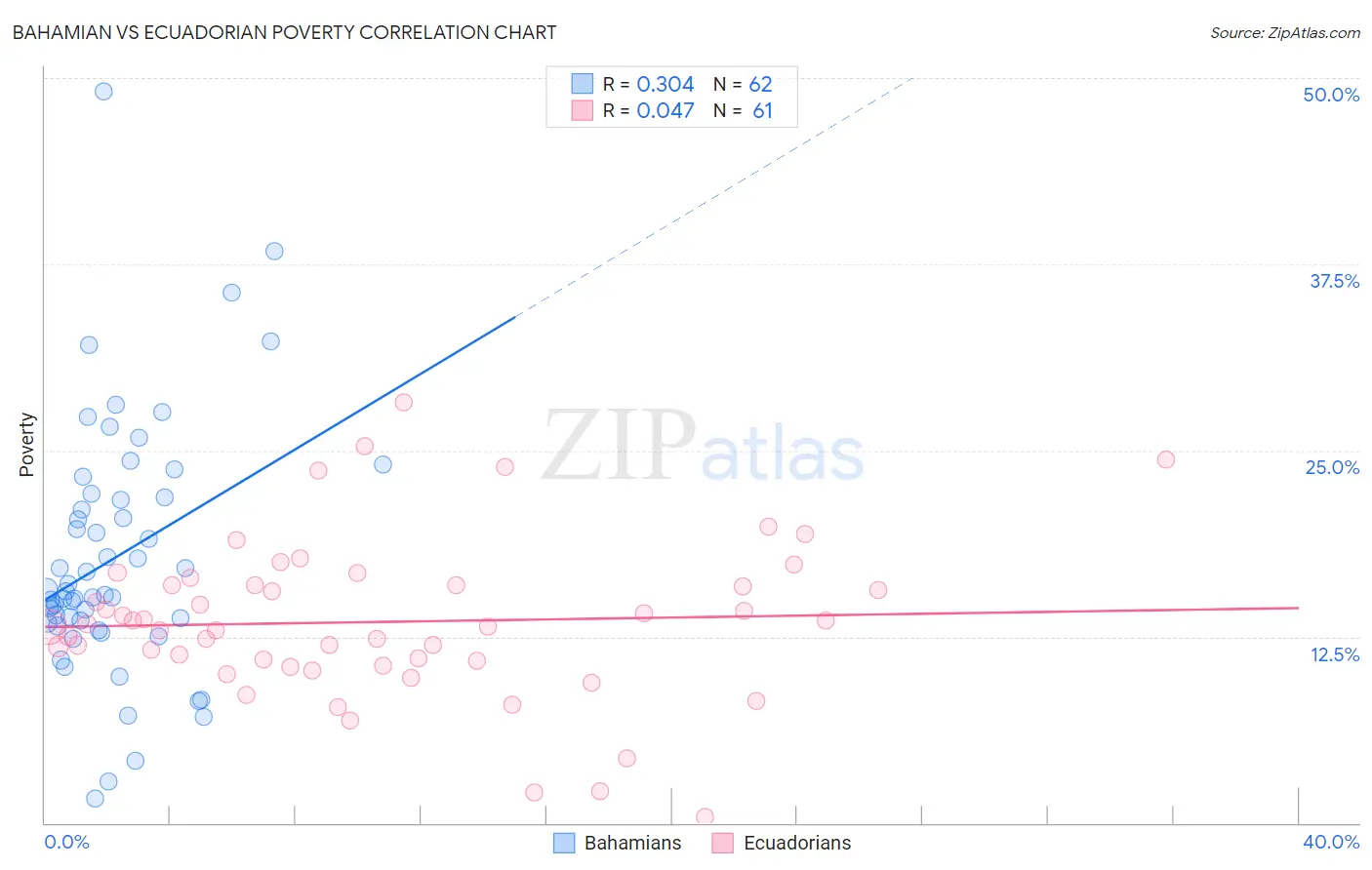 Bahamian vs Ecuadorian Poverty