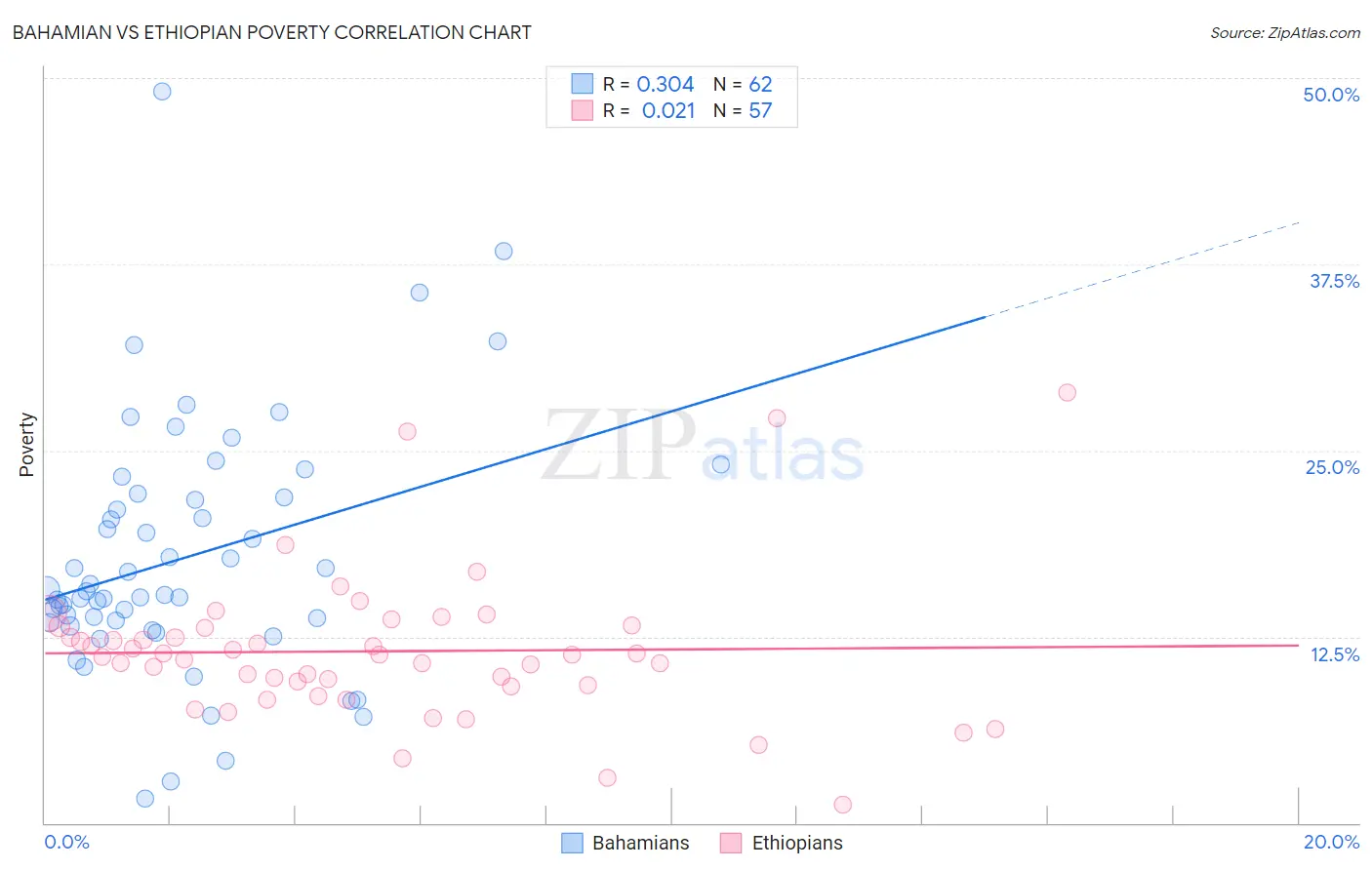 Bahamian vs Ethiopian Poverty