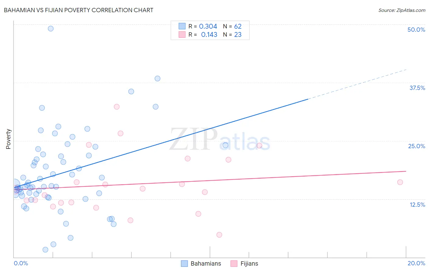 Bahamian vs Fijian Poverty