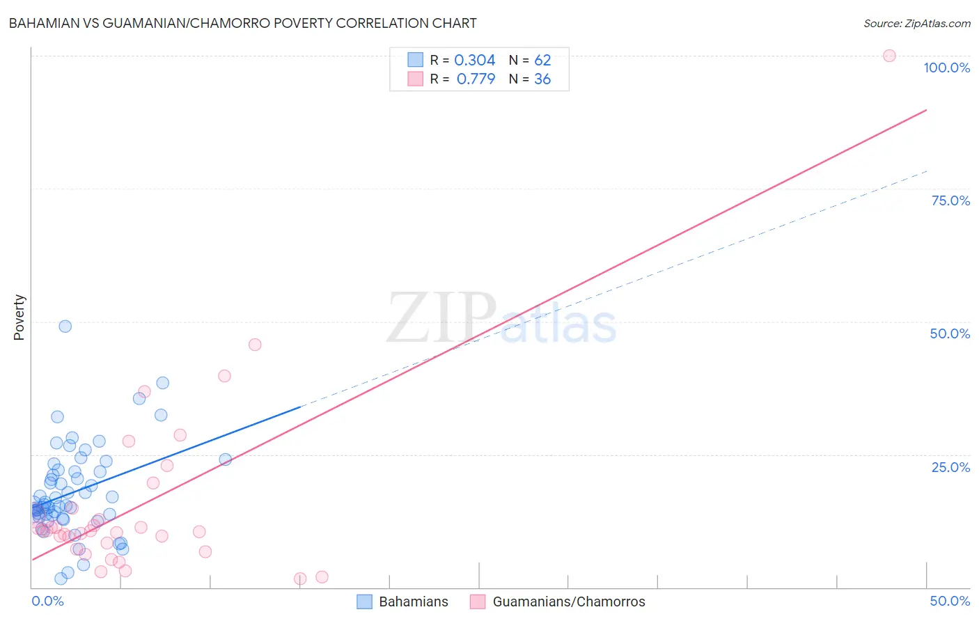 Bahamian vs Guamanian/Chamorro Poverty