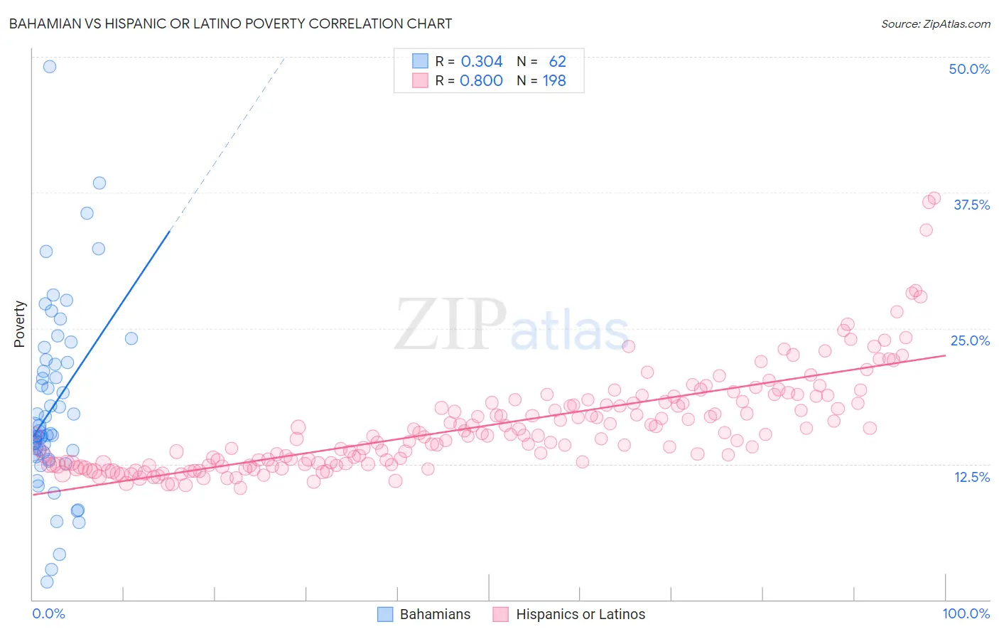 Bahamian vs Hispanic or Latino Poverty