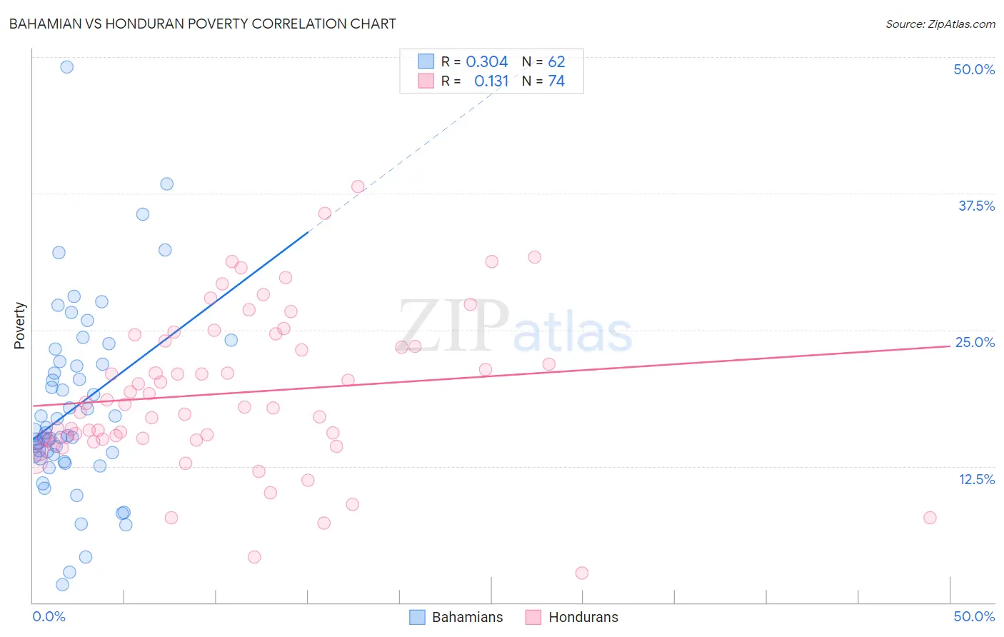 Bahamian vs Honduran Poverty