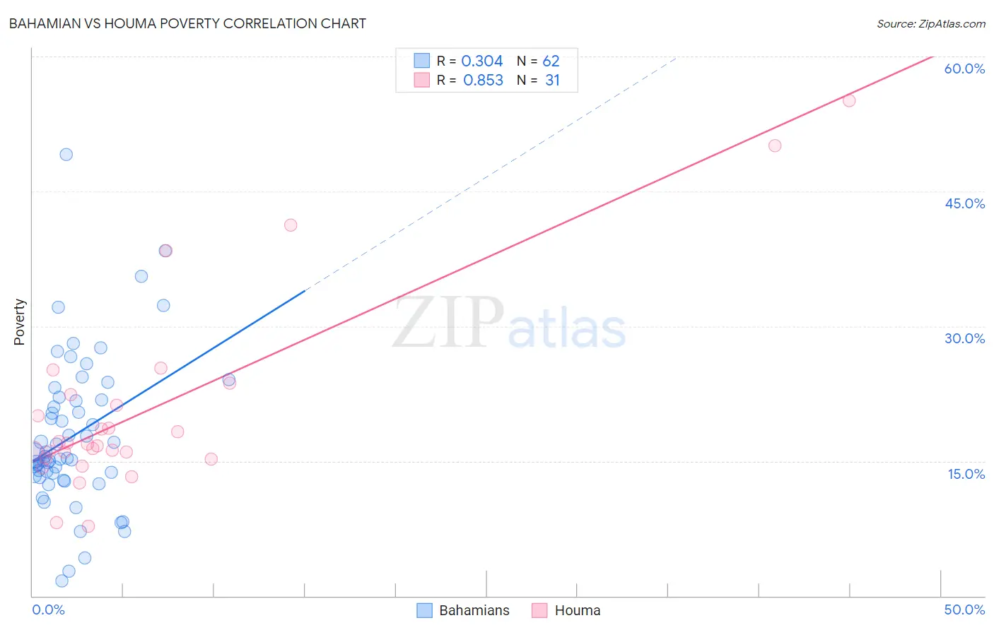 Bahamian vs Houma Poverty