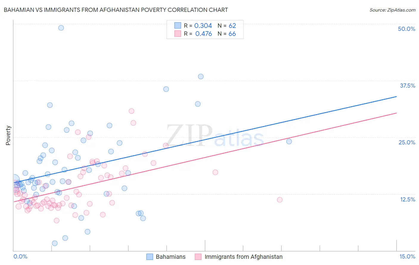 Bahamian vs Immigrants from Afghanistan Poverty