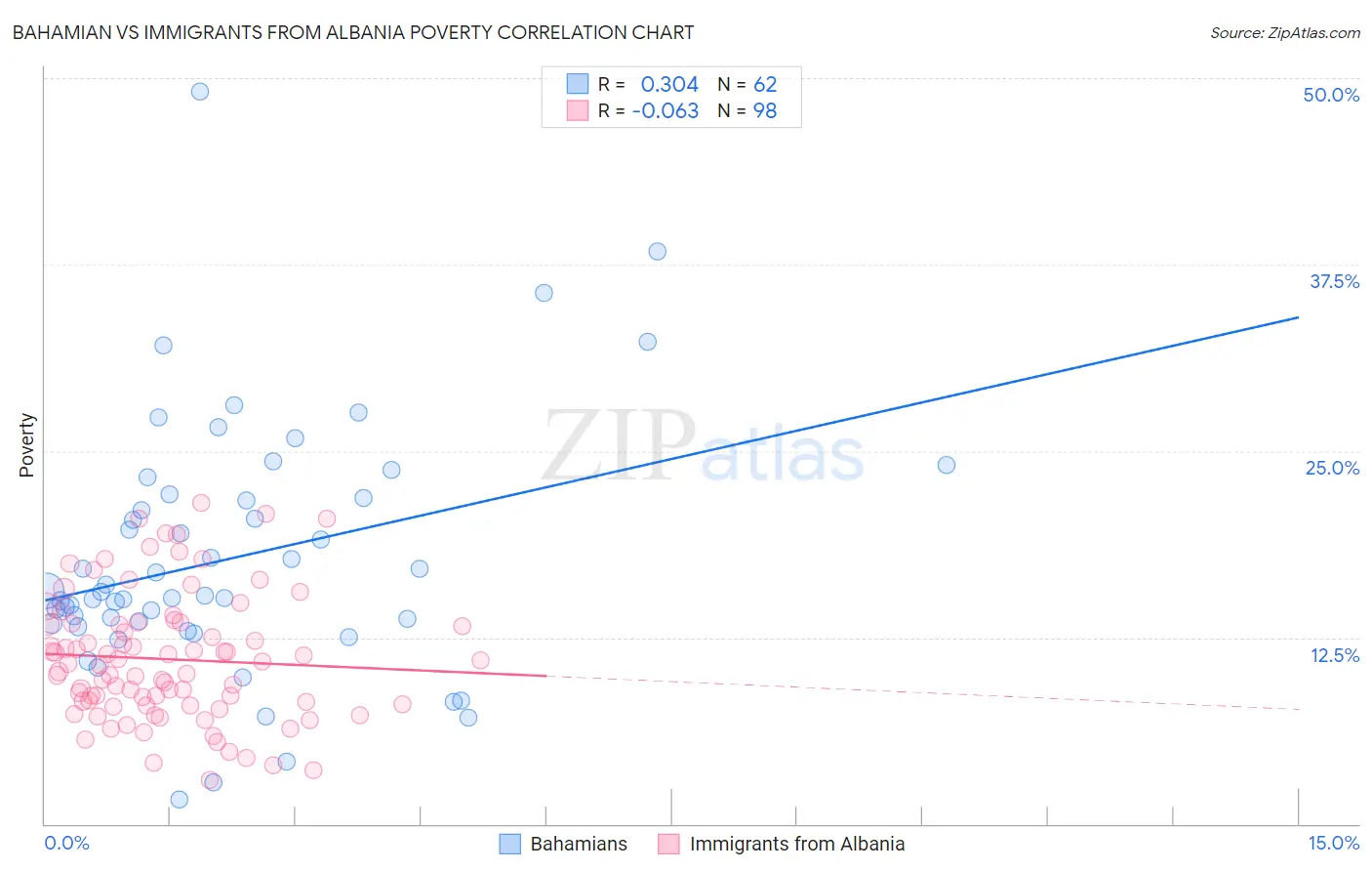 Bahamian vs Immigrants from Albania Poverty